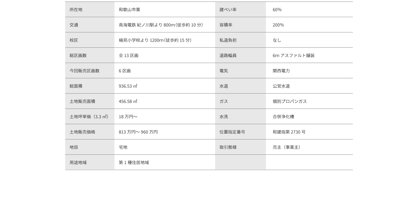 建ぺい率60％、容積率200％、私道負担なし、道路幅員6ｍ アスファルト舗装、電気 関西電力、水道 公営水道、ガス 個別プロパンガス、水洗 合併浄化槽、位置指定番号 和建指第 2730 号、取引態様 売主（事業主）