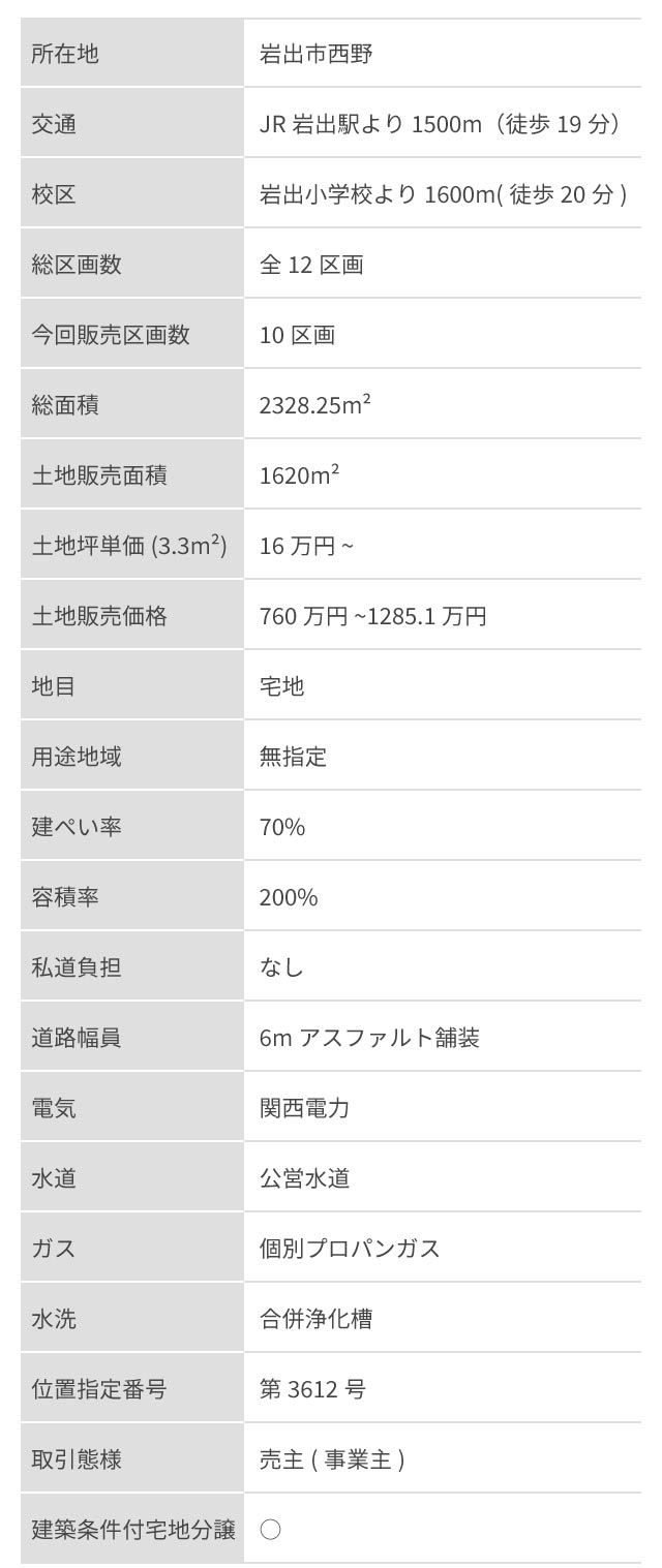 岩出市西野
    JR岩出駅より1500m（徒歩19分）
    校区 岩出小学校より1600m(徒歩20分)
    総区画数 全12区画
    今回販売区画数 10区画
    総面積 2328.25m²
    土地販売面積 1620m²
    土地坪単価(3.3m²)16万円～
    土地販売価格 760万円～1285.1万円
    地目 宅地
    用途地域 無指定
    建ぺい率 70%
    容積率 200%
    私道負担 なし
    道路幅員 6m アスファルト舗装
    電気 関西電力
    水道 公営水道
    ガス 個別プロパンガス
    水洗 合併浄化槽
    位置指定番号 第3612号
    取引態様 売主(事業主)
    建築条件付宅地分譲 ○