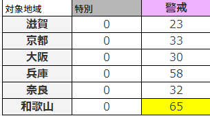 熱中症警戒アラートの数