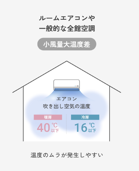 ルームエアコンや一般的な全館空調