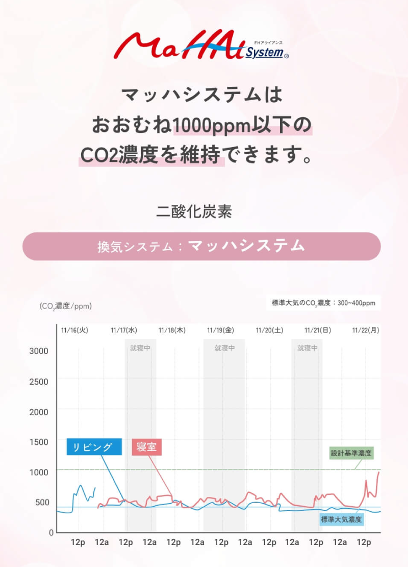 全館空調マッハシステムはCO2濃度が1000ppm以下を維持できます