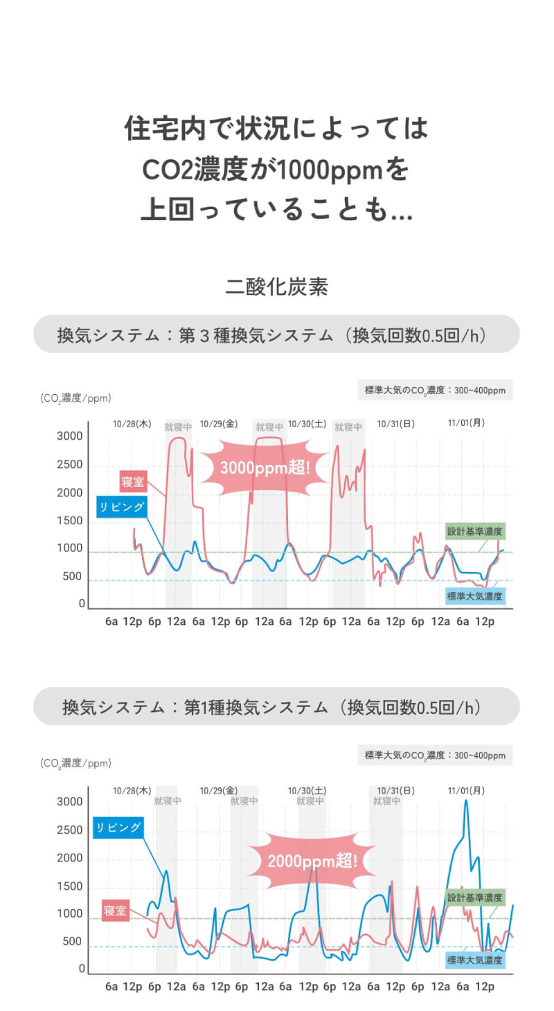 CO2濃度が1000ppmを上回ることも