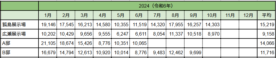 2024年の電気代