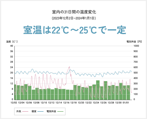 温度グラフ