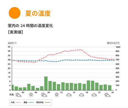 夏の温度