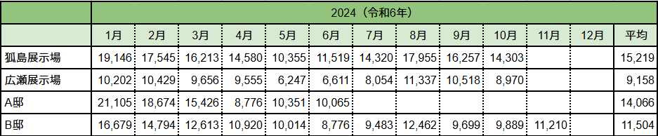 三幸建設の電気代