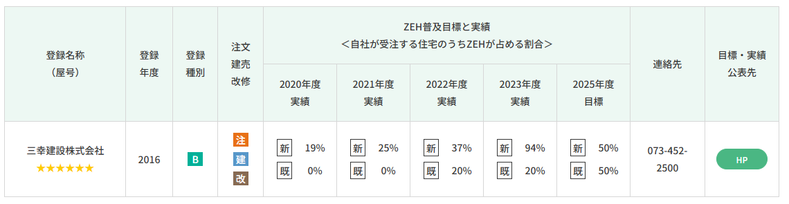 ZEHビルダー評価制度の解説図