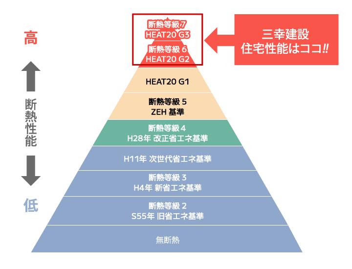 断熱等級7対応住宅のイメージ
