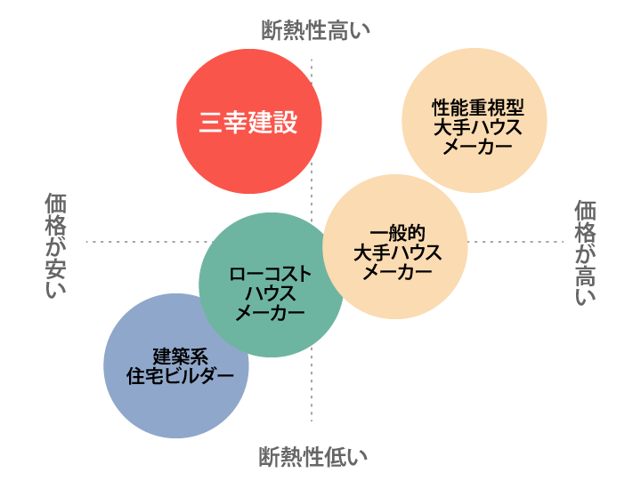 高品質でお手頃な住宅のイメージ