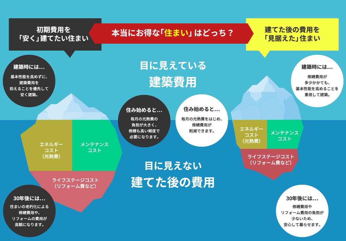 建てたあとのコストを考える家づくり