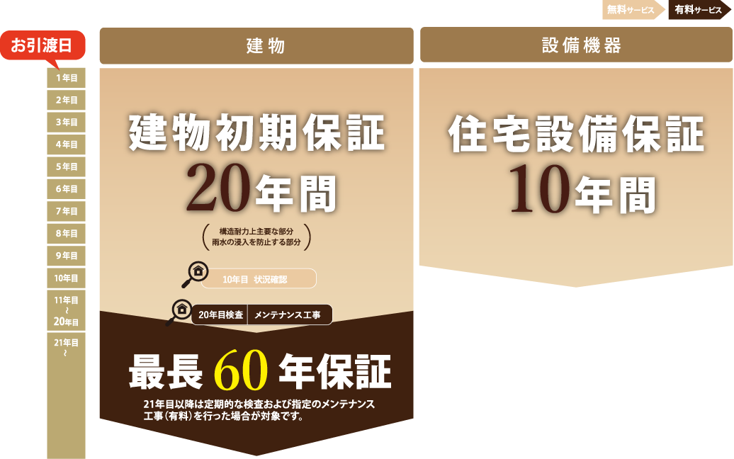 長期保証に関するイメージ